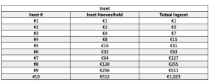 martingale strategie